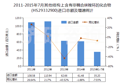 2011-2015年7月其他結(jié)構(gòu)上含有非稠合咪唑環(huán)的化合物(HS29332900)進口總額及增速統(tǒng)計